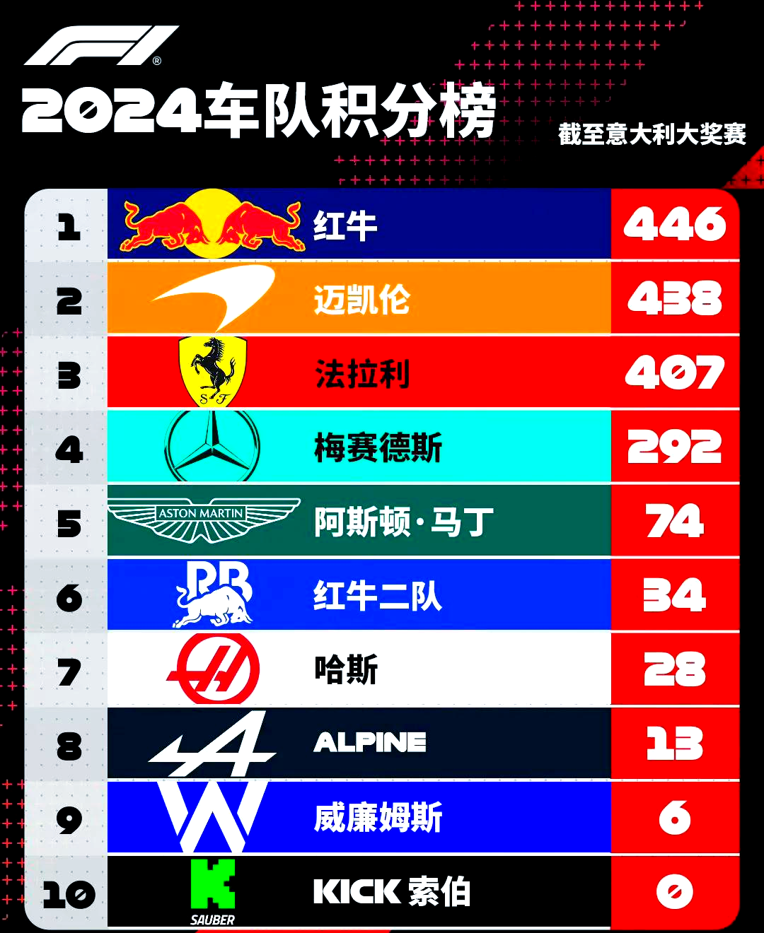 红牛二队逆转哈斯车队，塞恩斯统治全场